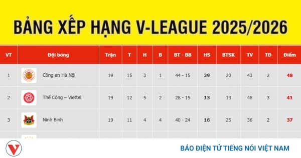 Đối Chiếu V-League Sau Vòng Mười Chín — ZJDC