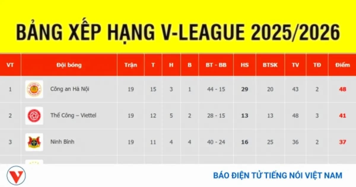 Tin thống kê SLNA: dữ liệu phòng ngự thấp và clean sheet sân Vinh